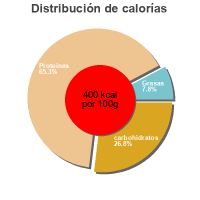 Distribución de calorías por grasa, proteína y carbohidratos para el producto Spiruline bio juventis 200 g