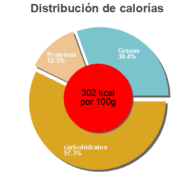 Distribución de calorías por grasa, proteína y carbohidratos para el producto Pain de Noël La Boulangère 425 g