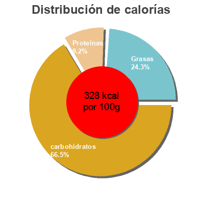Distribución de calorías por grasa, proteína y carbohidratos para el producto Pains hot dog La Boulangère 