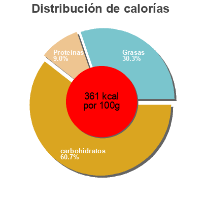 Distribución de calorías por grasa, proteína y carbohidratos para el producto Gâche Tranchée La Boulangère Bio  