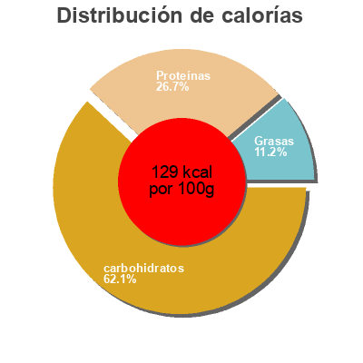 Distribución de calorías por grasa, proteína y carbohidratos para el producto Pois cassés jardinière Le bonheur est dans le pot 380 g