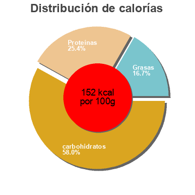 Distribución de calorías por grasa, proteína y carbohidratos para el producto Pois Chiches Au Naturel Karine & Jeff, Le bonheur est dans le pot 540 g (420 g égoutté)