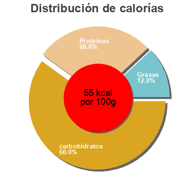 Distribución de calorías por grasa, proteína y carbohidratos para el producto Soupe des Indes Karine & Jeff, Le bonheur est dans le pot 0.5 l