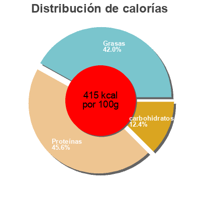Distribución de calorías por grasa, proteína y carbohidratos para el producto Mélange découverte insectes comestibles Insecteo 
