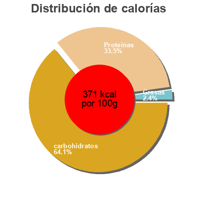 Distribución de calorías por grasa, proteína y carbohidratos para el producto Boisson de récupération Punch power 