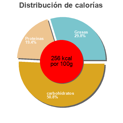 Distribución de calorías por grasa, proteína y carbohidratos para el producto Ravioles Les Ravioles des Grands Goulets 1 kg