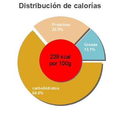 Distribución de calorías por grasa, proteína y carbohidratos para el producto Haricots de mer le home d'ys 50 g