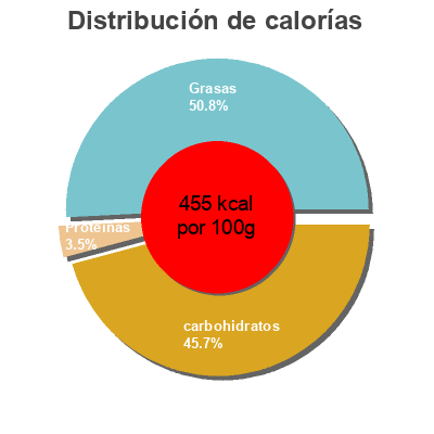 Distribución de calorías por grasa, proteína y carbohidratos para el producto Kouign amann Marin Coathalem 400 g