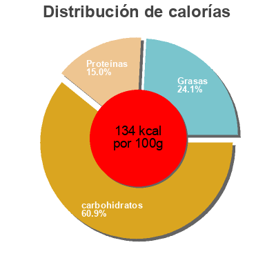 Distribución de calorías por grasa, proteína y carbohidratos para el producto Yaourt au caramel La Ferme De Viltain 