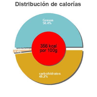 Distribución de calorías por grasa, proteína y carbohidratos para el producto Coulis de Caramel Brieuc 350 g