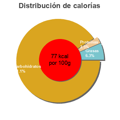 Distribución de calorías por grasa, proteína y carbohidratos para el producto Mangues en tranches  