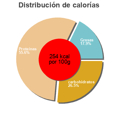 Distribución de calorías por grasa, proteína y carbohidratos para el producto Infusion de cacao François Pralus 