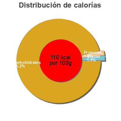 Distribución de calorías por grasa, proteína y carbohidratos para el producto Sorbet framboise Terres Bleues 485 g
