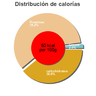 Distribución de calorías por grasa, proteína y carbohidratos para el producto Encre de Seiches Palais des Mets 8 g (2 x 4 g)