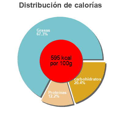 Distribución de calorías por grasa, proteína y carbohidratos para el producto Noix de cajou Manola 