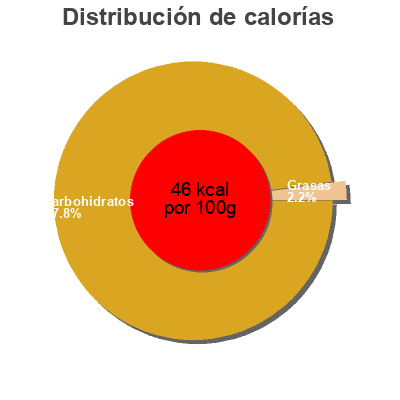 Distribución de calorías por grasa, proteína y carbohidratos para el producto Mangue Passion Ethiquable 1 L