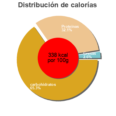 Distribución de calorías por grasa, proteína y carbohidratos para el producto Lentilles vertes Biothentic 