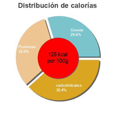 Distribución de calorías por grasa, proteína y carbohidratos para el producto Boulettes de Poulet à l'Orientale & quinoa Lechef 