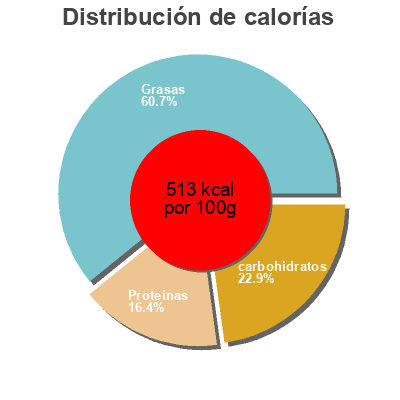 Distribución de calorías por grasa, proteína y carbohidratos para el producto Super Mix Tiboom 