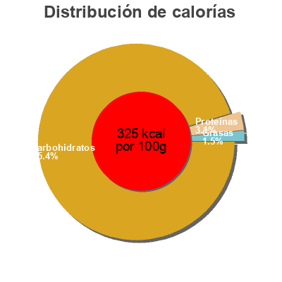 Distribución de calorías por grasa, proteína y carbohidratos para el producto Fruits Séchés Bio Secrets d energie 125g