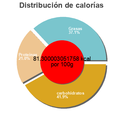 Distribución de calorías por grasa, proteína y carbohidratos para el producto Piment d’espelette AOP Biper Gorri 