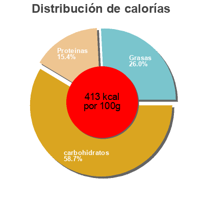 Distribución de calorías por grasa, proteína y carbohidratos para el producto Couscous au poulet MX3 