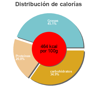 Distribución de calorías por grasa, proteína y carbohidratos para el producto Aligot Français Mx3, Mx3 Adventure 125 g