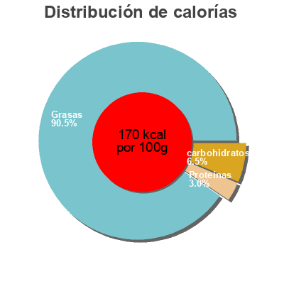 Distribución de calorías por grasa, proteína y carbohidratos para el producto Olives vertes farcies à l'ail Spanico 