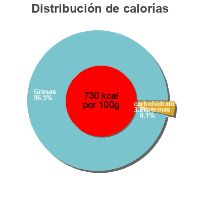 Distribución de calorías por grasa, proteína y carbohidratos para el producto Mayonnaise Aladdin 470 g