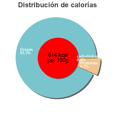 Distribución de calorías por grasa, proteína y carbohidratos para el producto Patédélice Conserverie du Manoire 