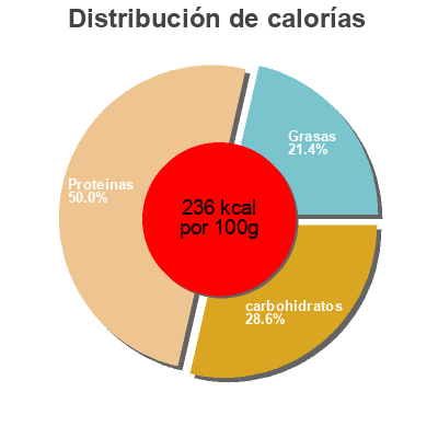 Distribución de calorías por grasa, proteína y carbohidratos para el producto Pain tranché 5 céréales Robin Du Bio 