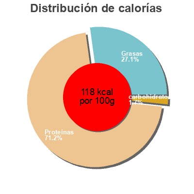 Distribución de calorías por grasa, proteína y carbohidratos para el producto Jambon Cuit Supérieur Eco+ 300 g