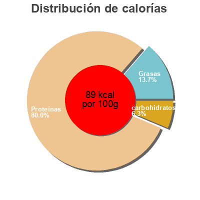 Distribución de calorías por grasa, proteína y carbohidratos para el producto Blancs de poulet (4 Tranches) Eco +, Scamark (Filiale E. Leclerc) 180 g 