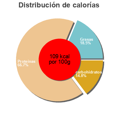 Distribución de calorías por grasa, proteína y carbohidratos para el producto Lamelles de kebab Al jadid 