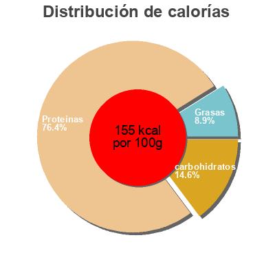 Distribución de calorías por grasa, proteína y carbohidratos para el producto Délicr de poulet Al Jadid 
