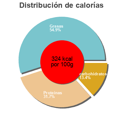 Distribución de calorías por grasa, proteína y carbohidratos para el producto mini cheese burgers paso traiteur 6