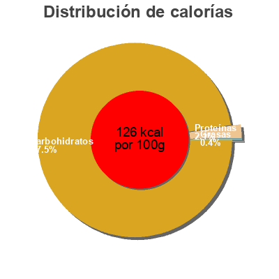 Distribución de calorías por grasa, proteína y carbohidratos para el producto Gomme propolis Famille Mary 