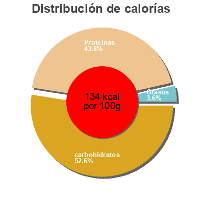 Distribución de calorías por grasa, proteína y carbohidratos para el producto ROYAL C Famille Mary 