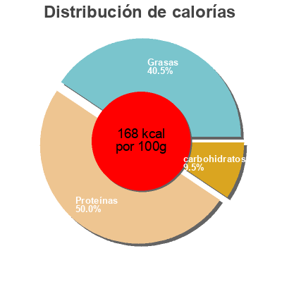 Distribución de calorías por grasa, proteína y carbohidratos para el producto Tartare saumon fumé Leroy 