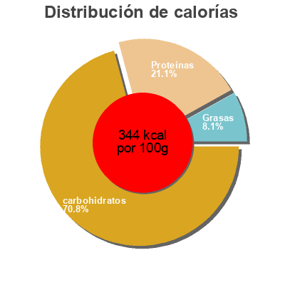 Distribución de calorías por grasa, proteína y carbohidratos para el producto Préparation falafels kentilles vertes et menthe Biocoop 150g