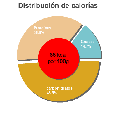 Distribución de calorías por grasa, proteína y carbohidratos para el producto PETITS POIS SURGELES Vitafrais 