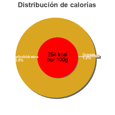 Distribución de calorías por grasa, proteína y carbohidratos para el producto Confiture artisanale ananas Les confitures de la creation 