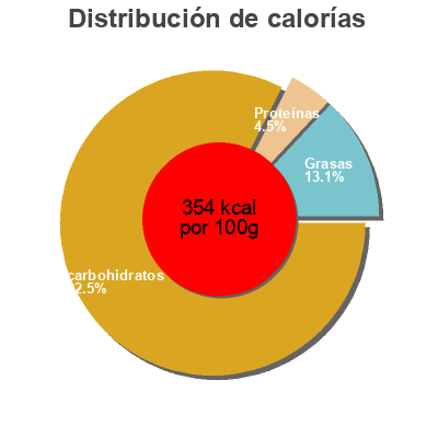 Distribución de calorías por grasa, proteína y carbohidratos para el producto Mini nonnettes Saveur chocolat  Mulot Petitjean 190 g