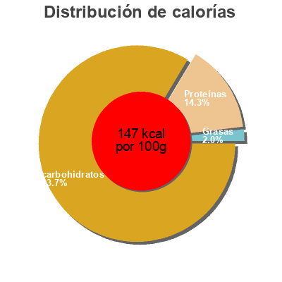 Distribución de calorías por grasa, proteína y carbohidratos para el producto Gnocchis aux cèpes Les Saveurs Du Clavon 