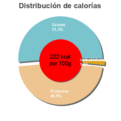 Distribución de calorías por grasa, proteína y carbohidratos para el producto Sardines à l'huile d'olive vierge extra et citron  