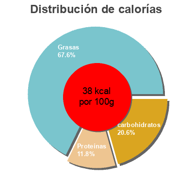 Distribución de calorías por grasa, proteína y carbohidratos para el producto Veloute de champignons  