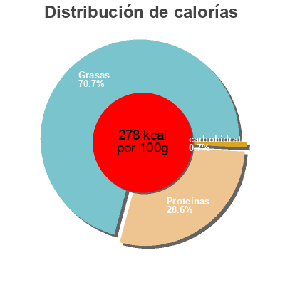 Distribución de calorías por grasa, proteína y carbohidratos para el producto Bisous Boujoute (22% MG) Fromagerie Maître Pennec, Maître Pennec 150 g
