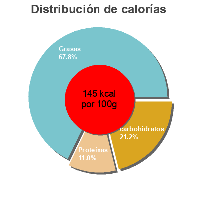 Distribución de calorías por grasa, proteína y carbohidratos para el producto Risotto curry vert CookedByDorothée 290 g