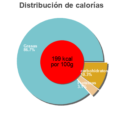 Distribución de calorías por grasa, proteína y carbohidratos para el producto Tapenade noire au gingembre Oliveraie Jeanjean 