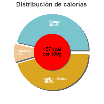 Distribución de calorías por grasa, proteína y carbohidratos para el producto Amand Bar Nutrisens 